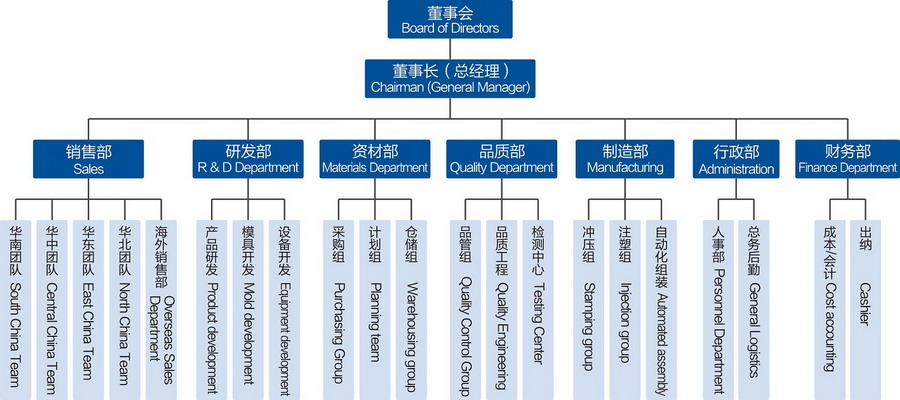 步步精组织架构